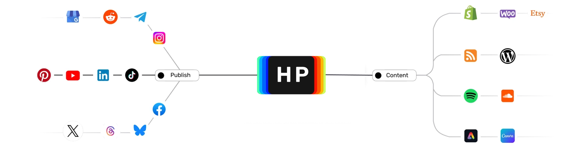 Heropost diagram: publish to Instagram, Facebook, TikTok, X, LinkedIn, YouTube, Pinterest, Reddit, Telegram, Threads and Bluesky — pull content from Shopify, WooCommerce, Etsy, RSS, WordPress, Spotify, SoundCloud, Adobe Express and Canva